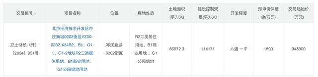 北京经开区亦庄新城一宗住宅用地预申请，起始总价34.8亿元