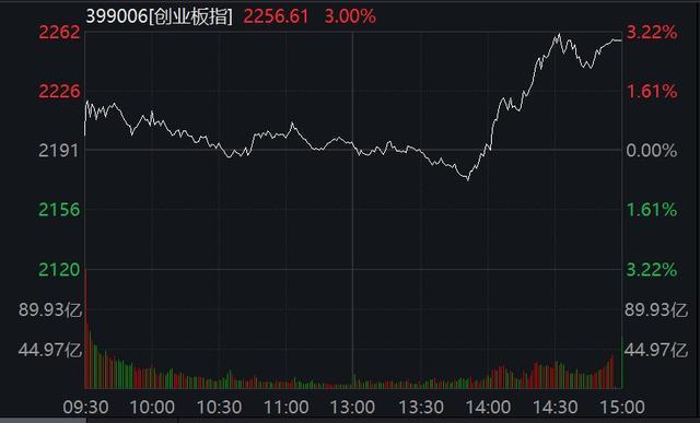 A股大涨 沪指3300点失而复得