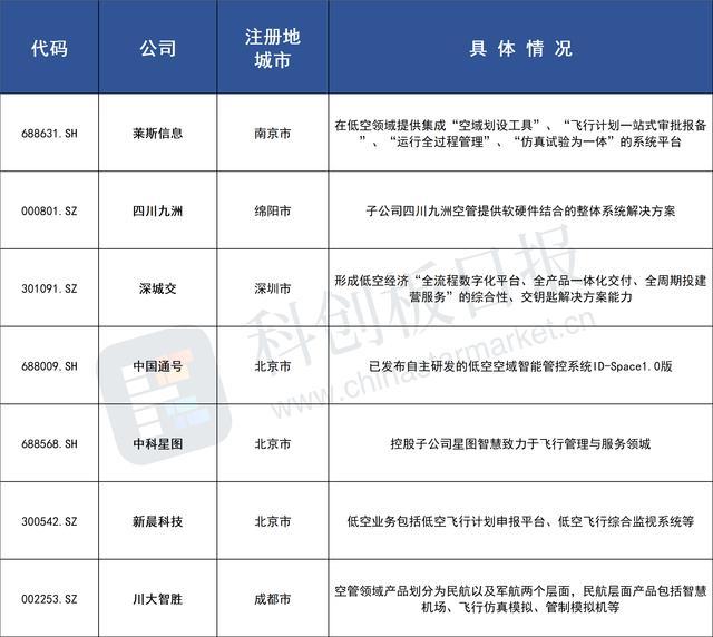 六城市入选！中央空管委即将开展eVTOL试点 空管系统或先行落地