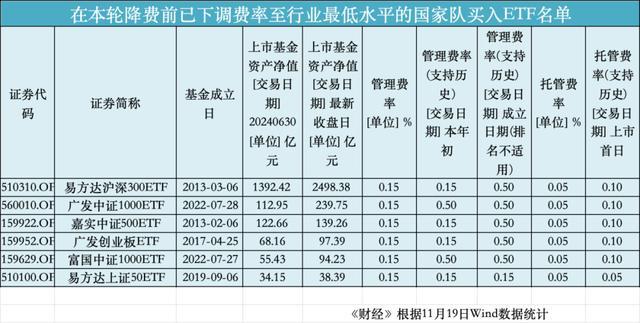 国度队大手笔买入后，巨无霸ETF运行降费 中央汇金推进