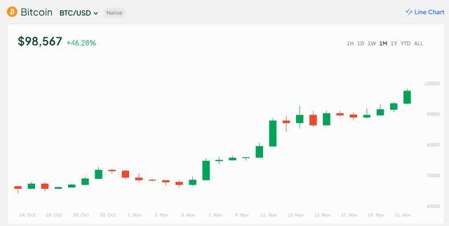 亿万富翁投资者：比特币在突破10万大关后或暴跌20%