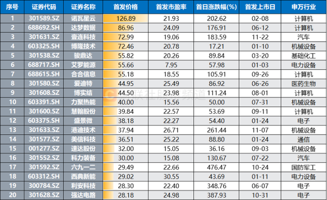 又见“肉签”，最高赚超8万元！能否持续？本周3股申购 新股市场活跃依旧