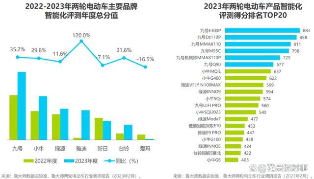 小牛电动为何追不上雅迪爱玛 高端化策略失效