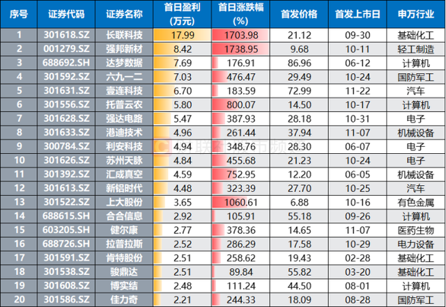 又见“肉签”，最高赚超8万元！能否持续？本周3股申购 新股市场活跃依旧