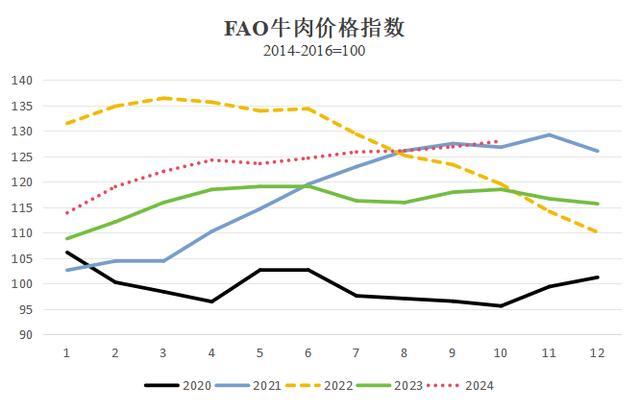 国际牛肉价格会继续上涨吗 供需趋紧助推涨价