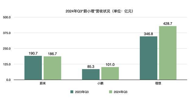 解读蔚小理三季度财报 发挥分化竞争加重