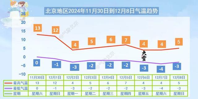 北京下周一降温！一周最低温均破冰点