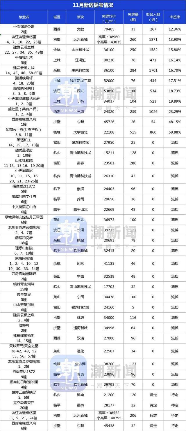 杭州11月新房成交7615套 楼市热度回升