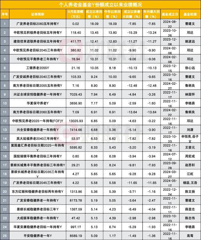 养老目标基金Y份额两周年，有产品规模2400元出头，半数产品亏损