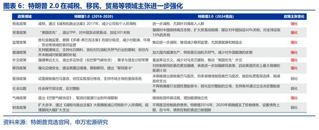 特朗普2.0：从去通胀到再通胀 政策影响几何？