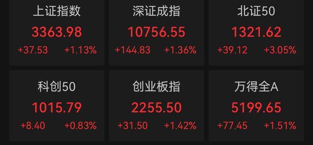 A股12月开门红 三大指数均涨超1%