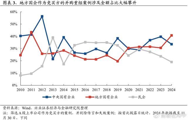 地方国资已成为并购重组的重要力量 推动产业升级与资本运作