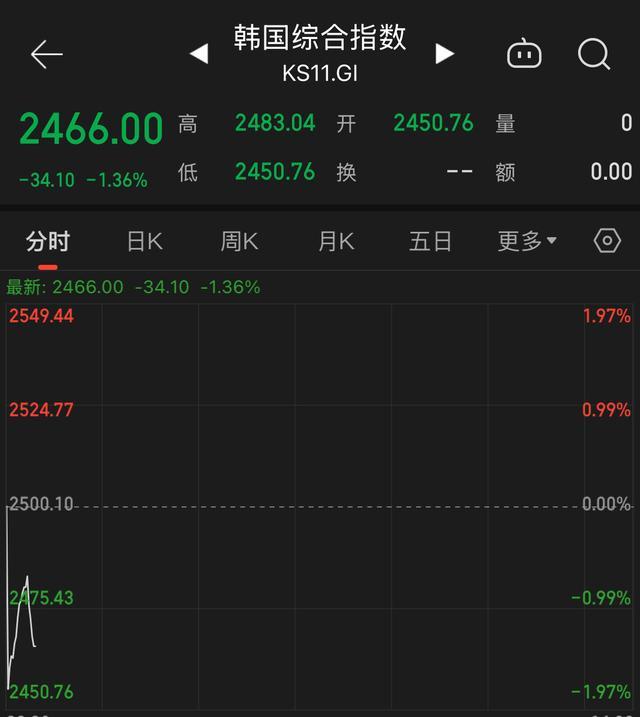 韩国股市开盘跌近2%