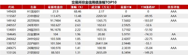 十年期国债利率进入“1字头”，基金经理：10万亿资金或重新配置 债市买盘踊跃