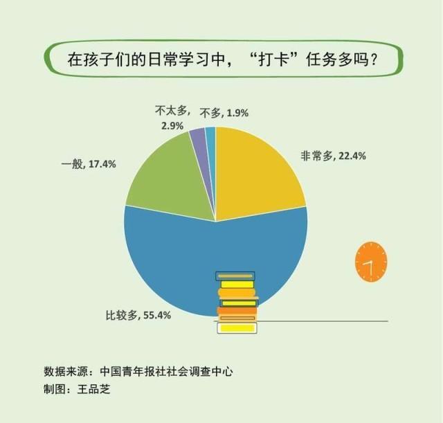 近大略受访家长以为孩子的打卡任务多