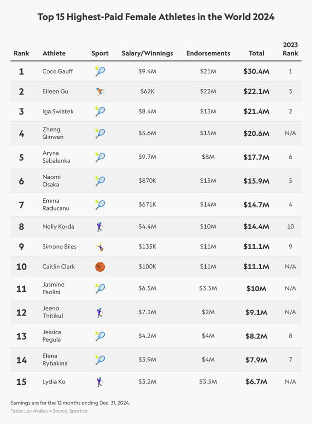 2024年收入最高女运动员榜单出炉：谷爱凌、郑钦文进前五