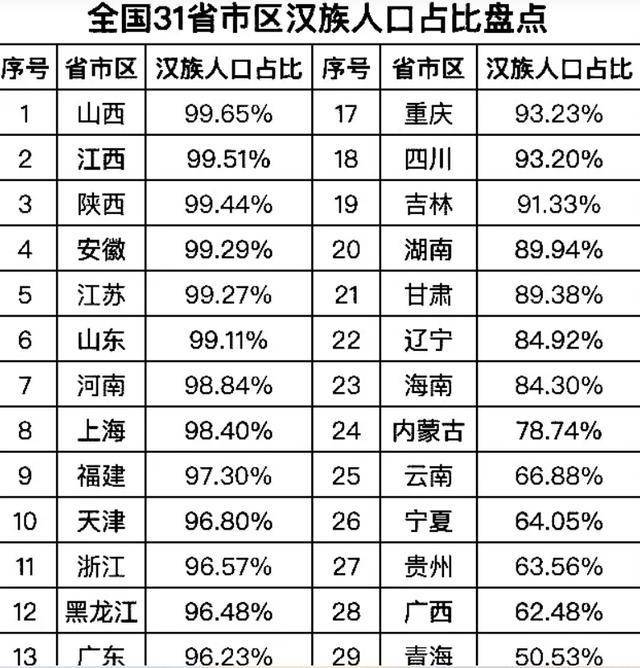 31省汉族人口占比排名 山西居首内蒙第24