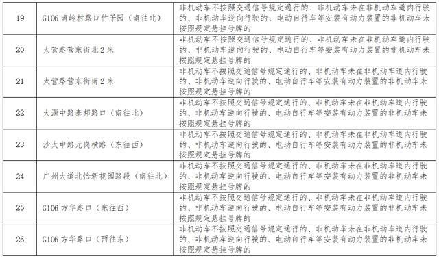 广州新增26个合手拍取证点位 加强电动自行车处置