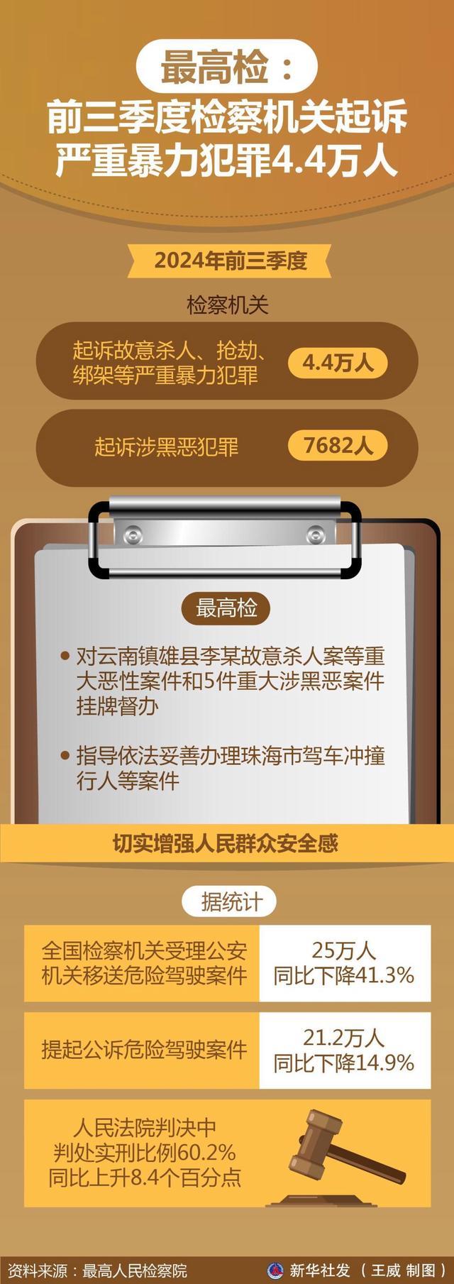 前三季度起诉暴力犯罪4.4万 增强民众安全感