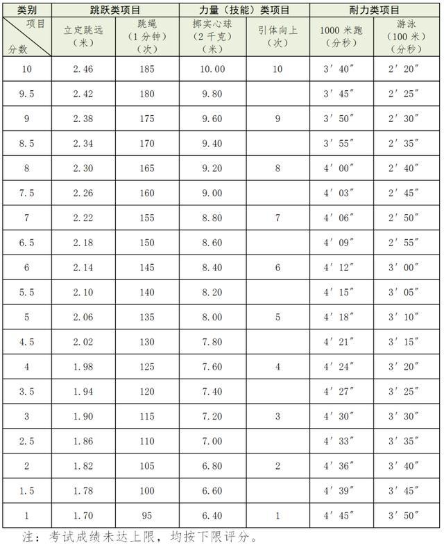 上海北京中考体育降圭臬 长跑大放水