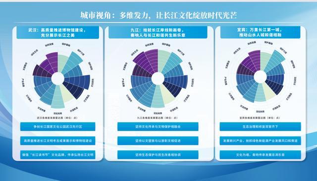 长江文化发展城市报告发布 武汉跻身七大标杆城市