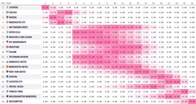 英超最新夺冠概率：利物浦升至82% 阿森纳曼城双双丢分