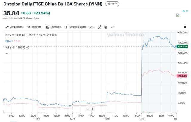 一天捞金1.38亿美元，上杠杆押注做多中国ETF的交易员赚翻了 中概股逆市大涨