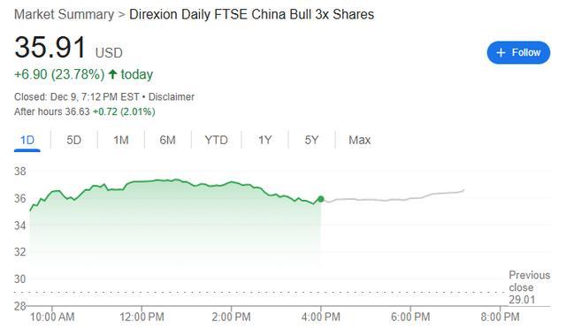 中国资产杀疯了 中概股集体狂欢