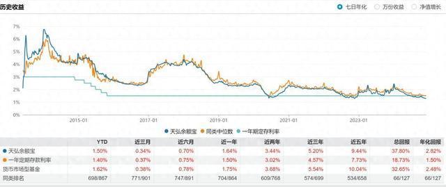 1万元一天收益3毛，余额宝等货基收益率跌至历史新低