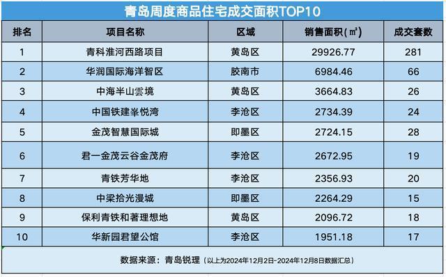 青岛上周新房成交1356套 市场震荡整理