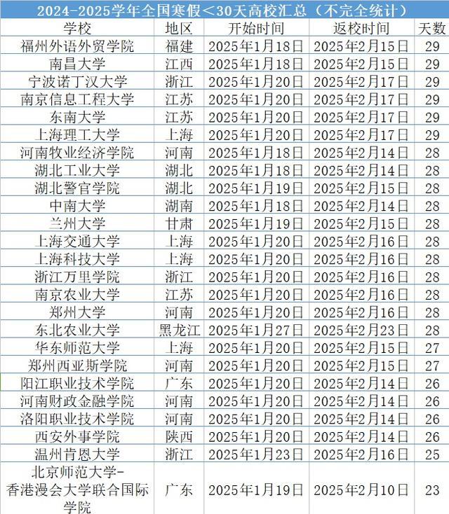 全国高校2025寒假时间统计 各地放假长短不一