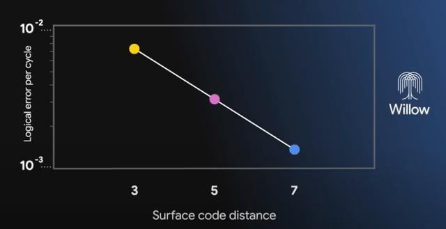 谷歌量子芯片有多强 破解量子纠错难题
