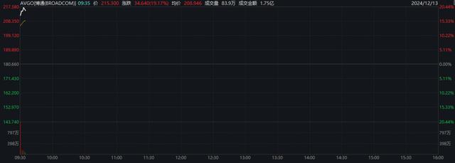 金价深夜跳水 现货黄金跌近0.8%