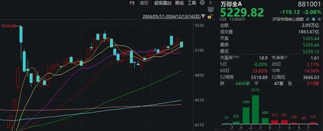 A股将进入关键一周 市场方向选择在即