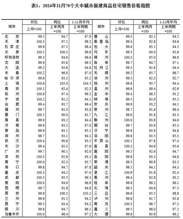 全国70城11月房价出炉 各线城市降幅收窄