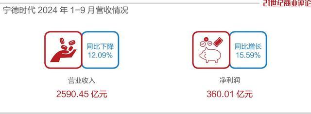 宁德时代狂投欧洲800个亿 加速出海布局