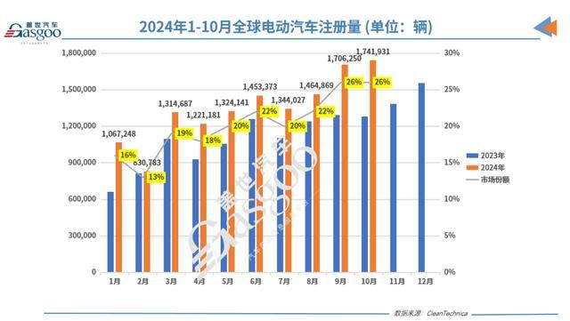 10月全球电动汽车销量排行