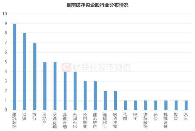 央企破净股获关注