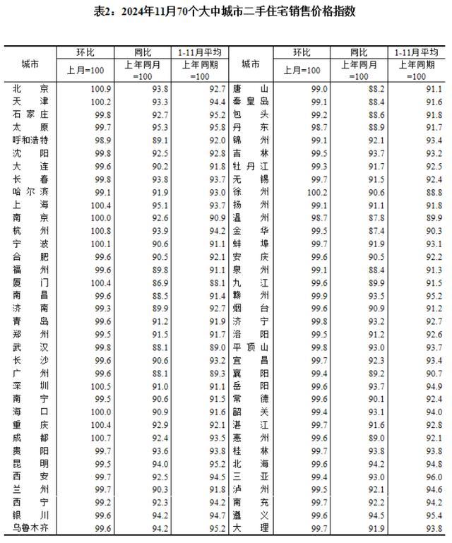 最新房价数据！房价环比上涨城市增多！ 各线城市同比降幅收窄