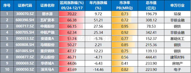 央企破净股获关注 市值管理再成热词