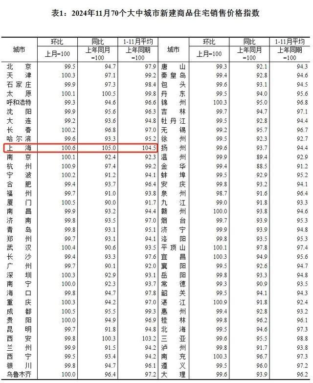 房价已处于底部阶段 市场呈现积极变化