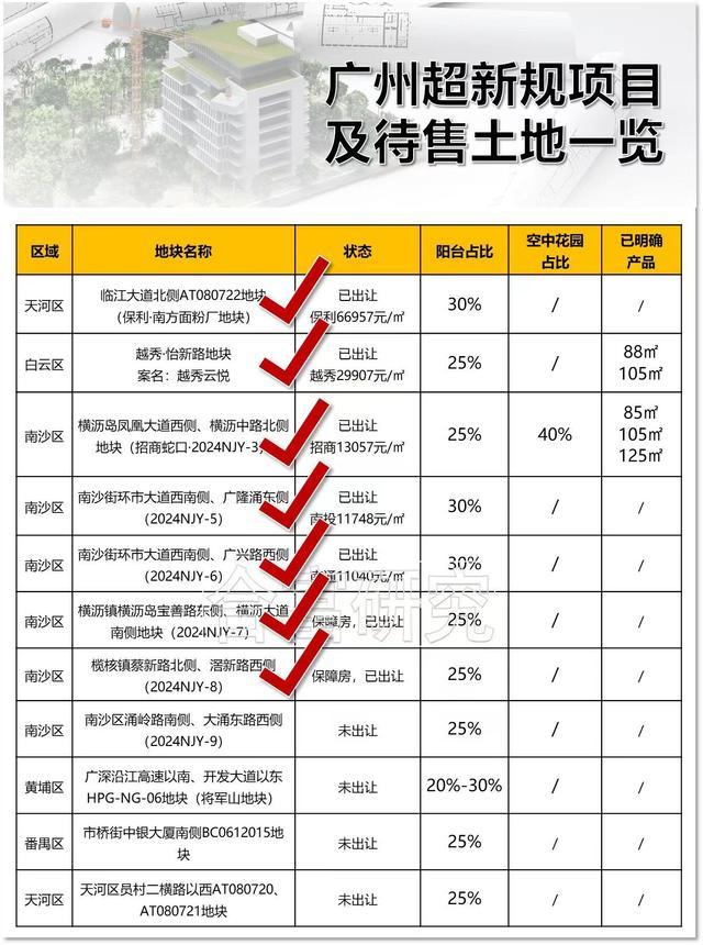 “超新规”地块得房率直逼140%！有项目拆掉重新报建，不然卖不掉