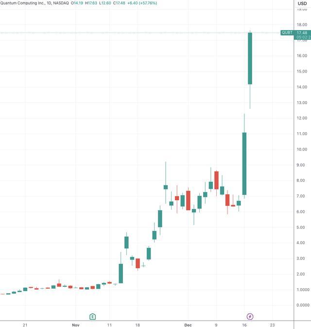 这只妖股又暴涨超50%，公司获NASA合同 量子计算展现优势