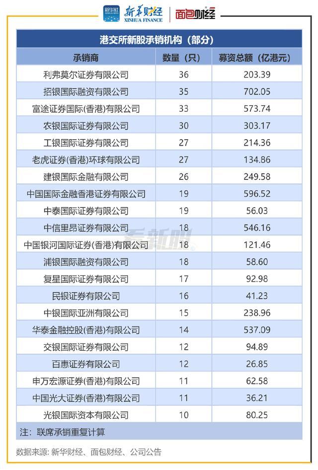 香港IPO回暖：打新的人赚到钱了，“肉都不够分的” 新股募资规模翻倍