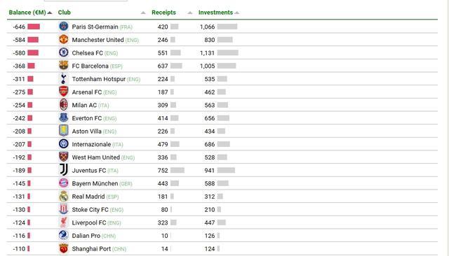 近十个赛季转会净损失：巴黎蓝军上榜米兰在列，曼联排在第几