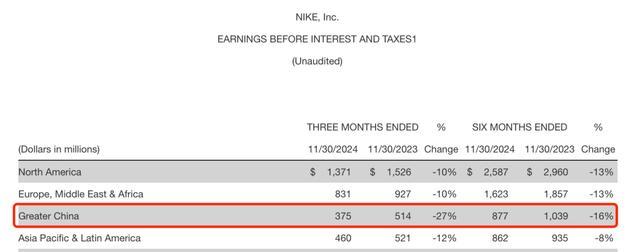 耐克上财季营收下滑8%：预计本财季继续下滑，线上渠道将恢复全价模式 毛利率下降影响利润