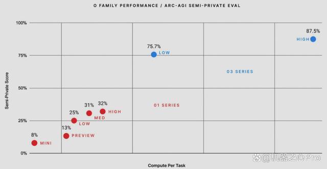 刚刚，OpenAI放出最后大惊喜o3，高计算模式每任务花费数千美元 突破ARC-AGI基准