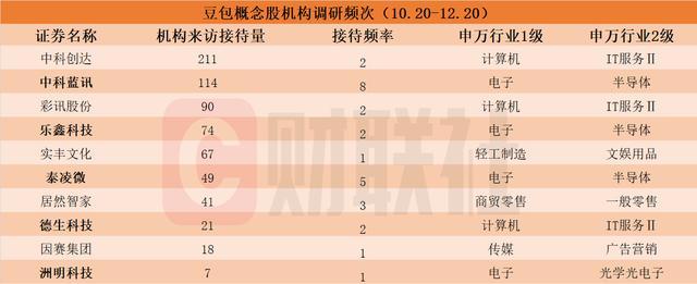 机构密集调研豆包概念股！龙头12天7板，热门股名单来了 AI应用加速落地