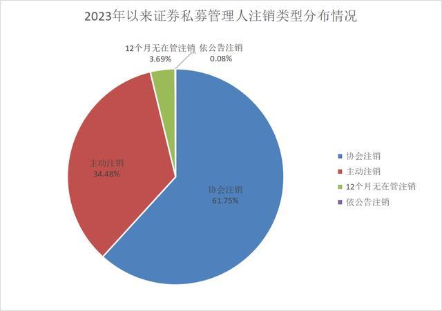 大洗牌！证券私募2年减少近千家