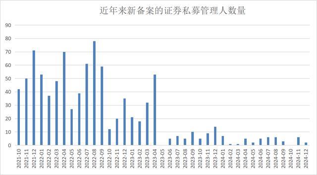 大洗牌！证券私募2年减少近千家